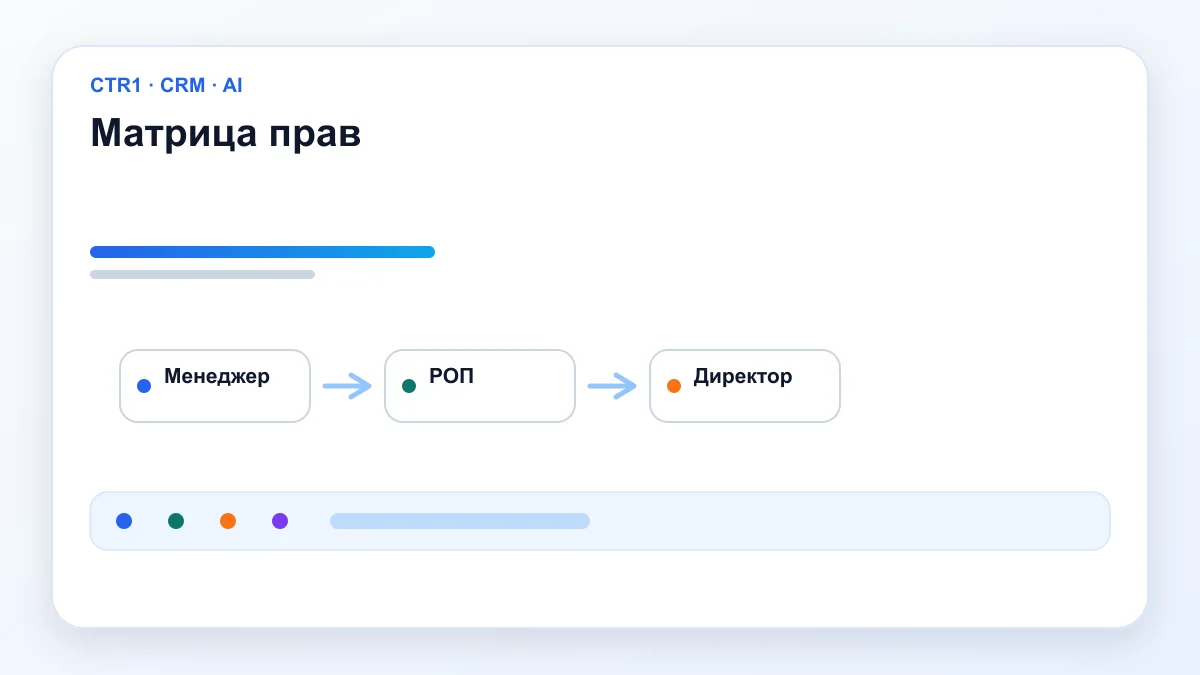 Матрица прав — Права доступа