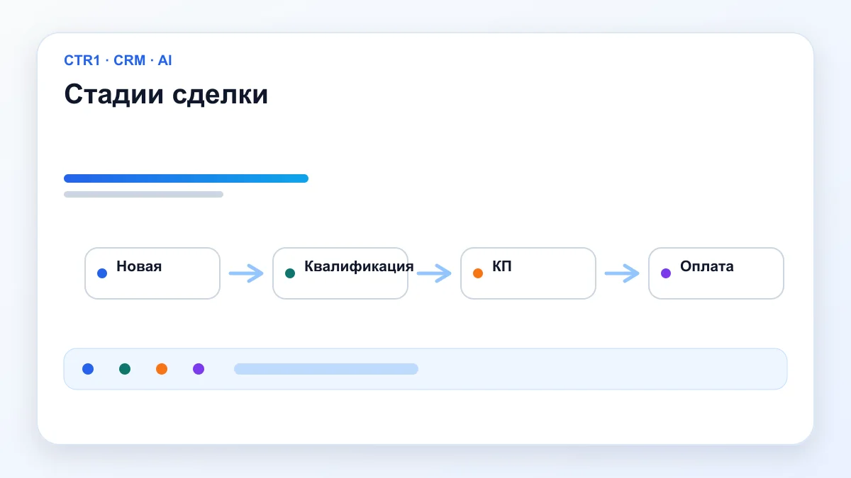Стадии сделки — Воронка продаж